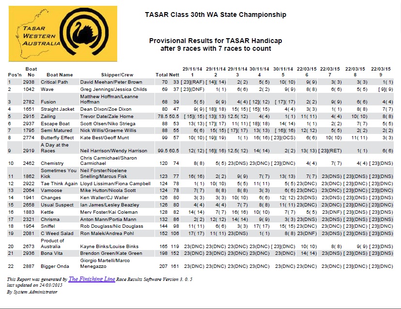 Tasar 2015 - Overall Handicap Results.jpg